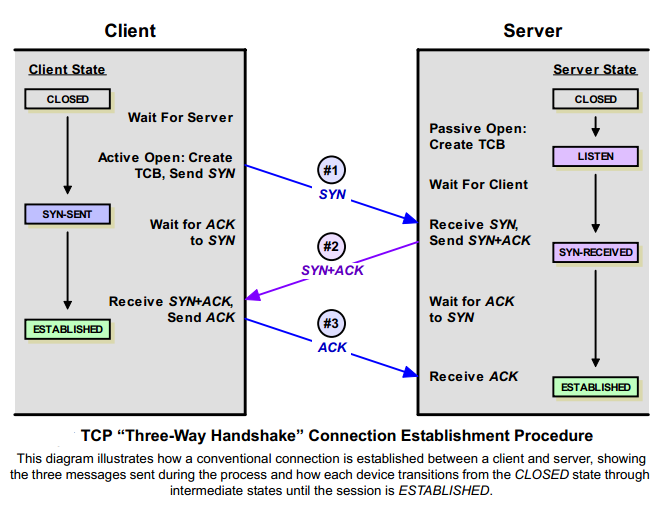 TCP/IP Three Way Handshaking