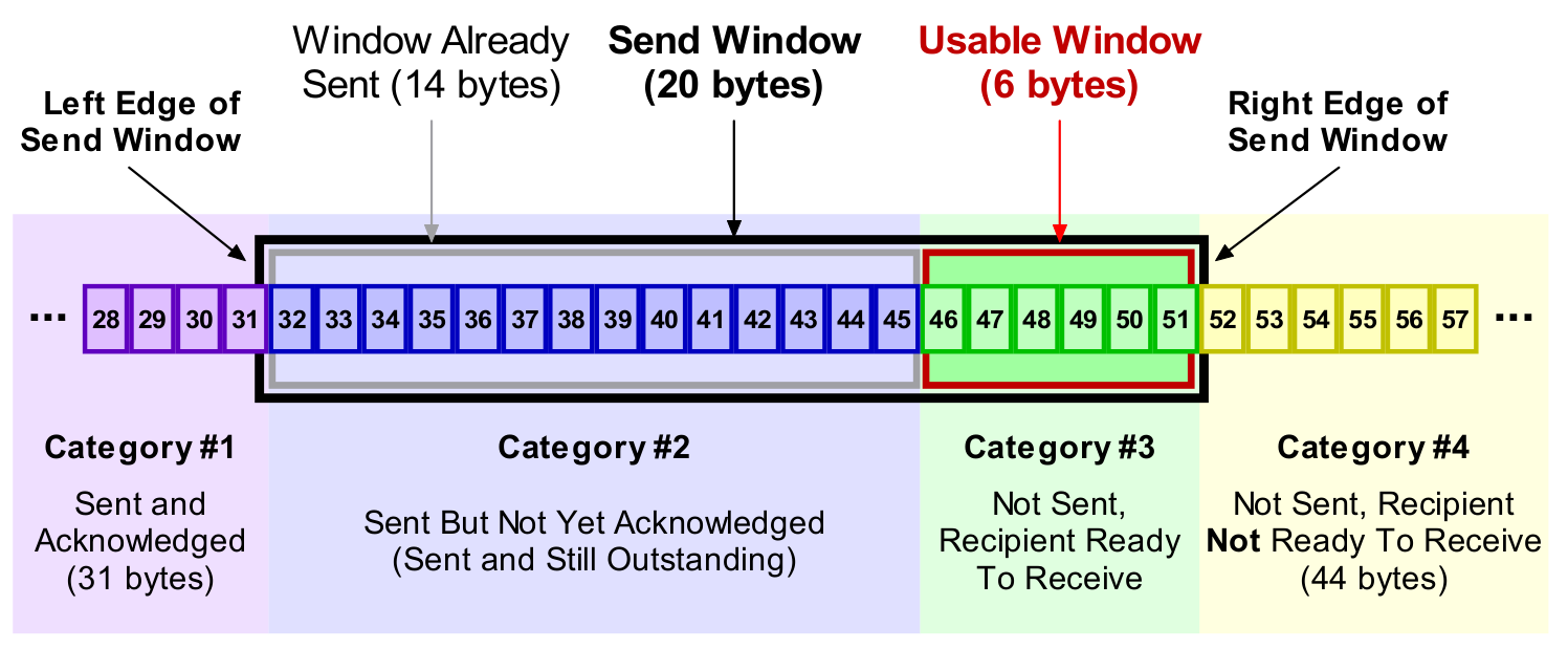 TCP/IP Slide Window