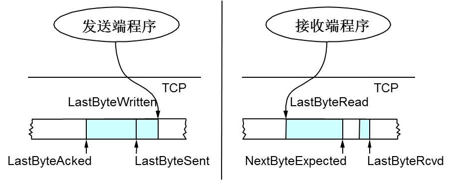 TCP/IP Slide Window