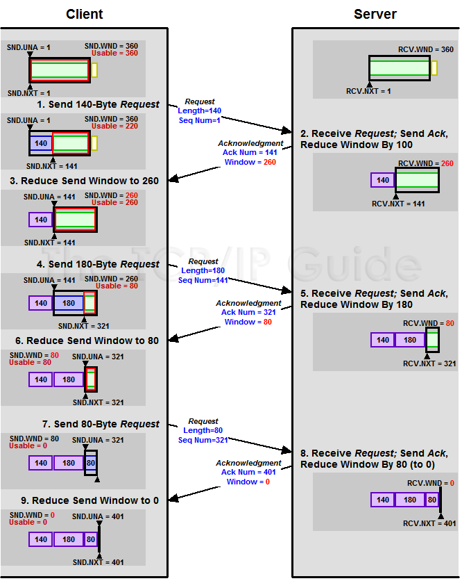 TCP/IP Zero Window