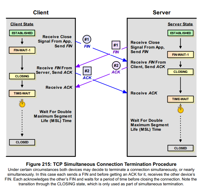 TCP/IP Four Way Handshake Sync