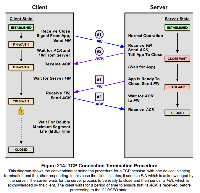 TCP/IP Four Way Handshake