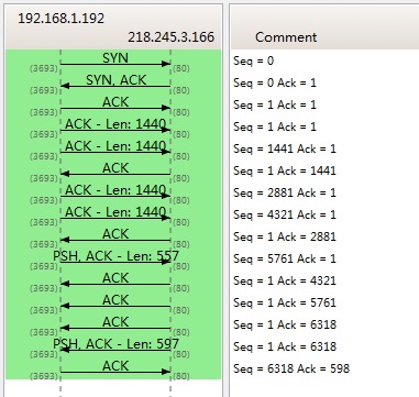 TCP/IP Sequence Number Process