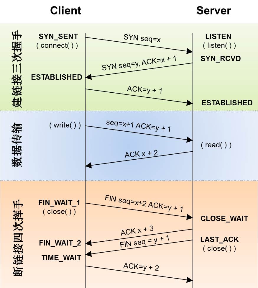 TCP/IP Server Client Process