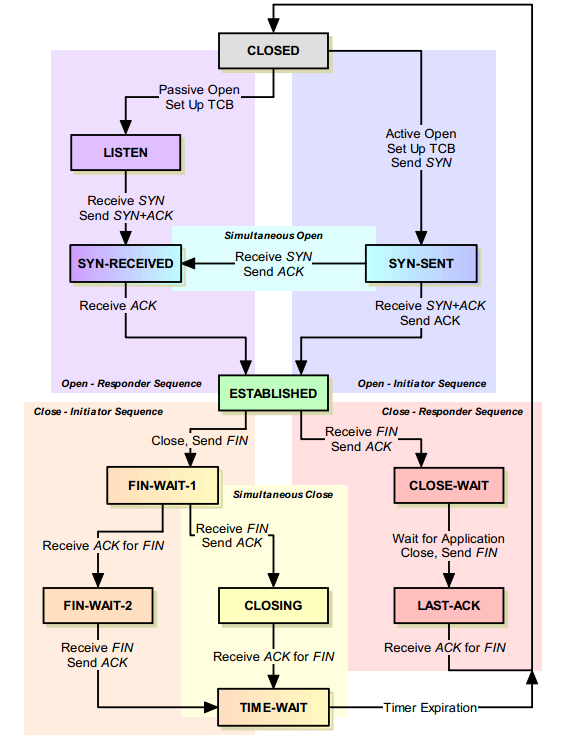 TCP/IP Finite State Machine FSM