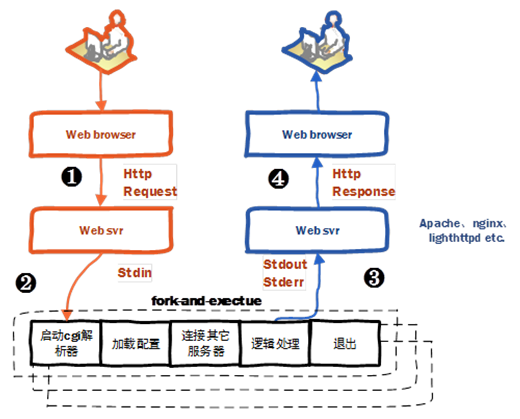 cgi fork and execute