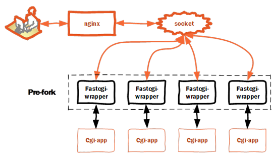 Nginx FastCGI process examples