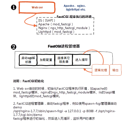 FastCGI process examples