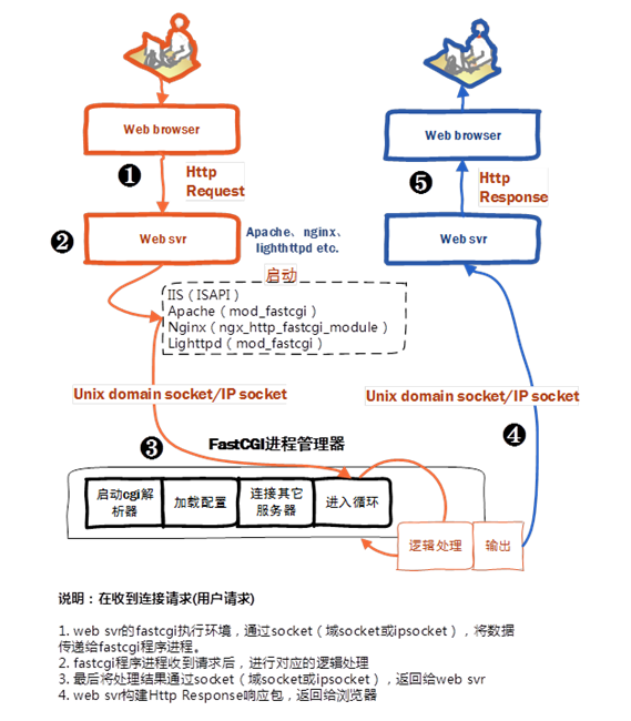 FastCGI process examples