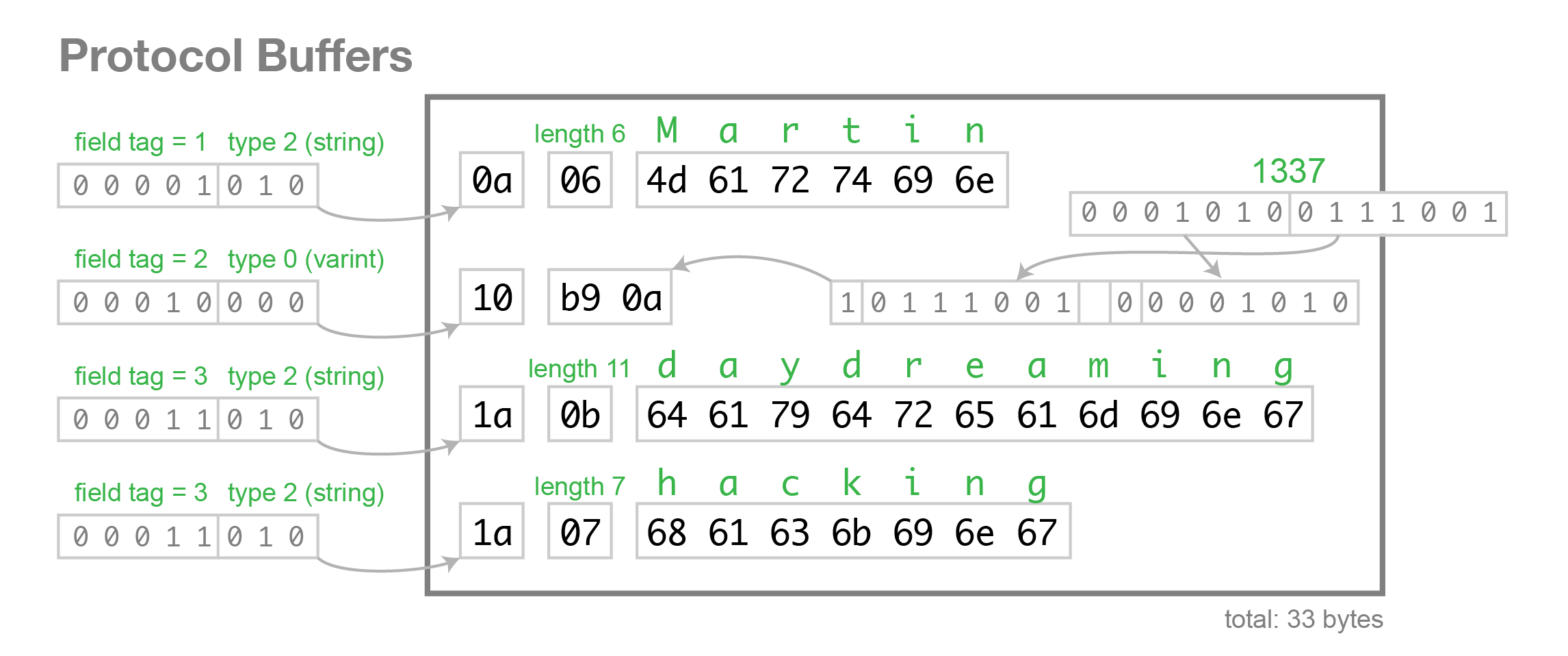 protobuf introduce