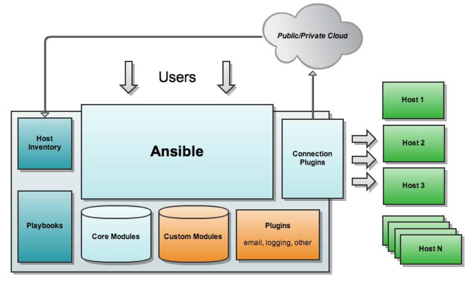 ansible