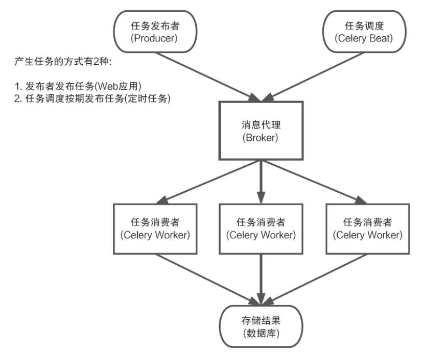 Python Celery Process