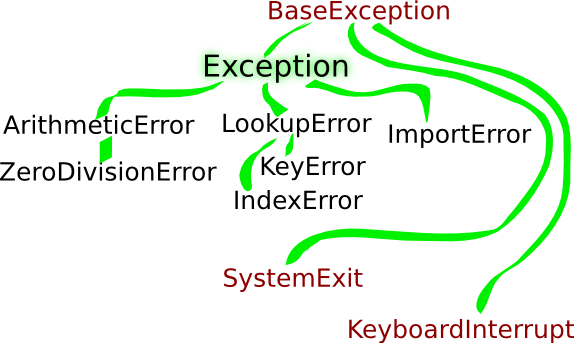 python exception hierarchy