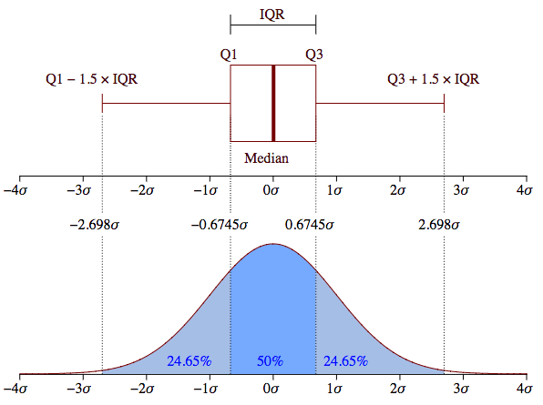 boxplot VS. pdf