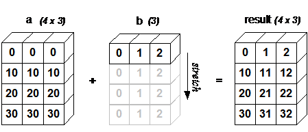 numpy broadcast example