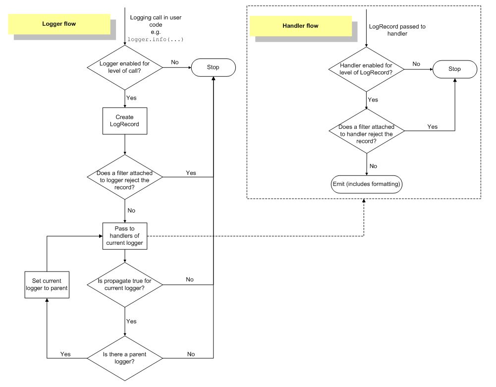 logging process