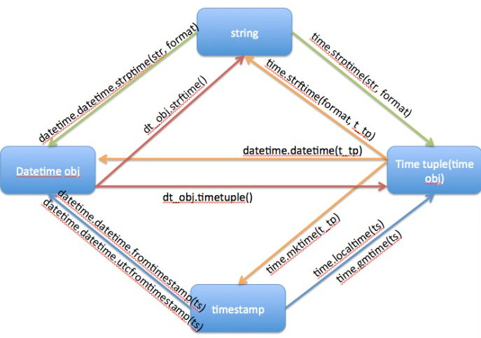 datetime transfrom