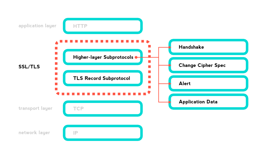 SSL/TLS Protocol Description