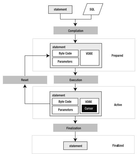 SQLite Execute Routine