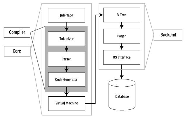 SQLite Architecture