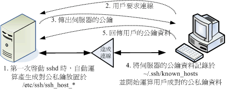 How SSH Works