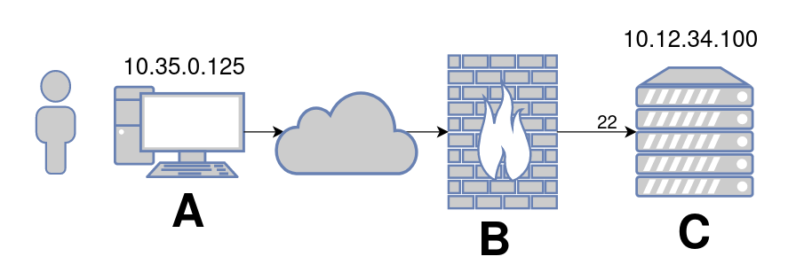 ssh local port forwarding local service