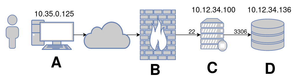 ssh local port forwarding remote service