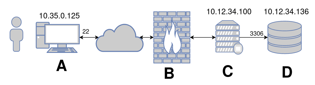 ssh remote port forwarding