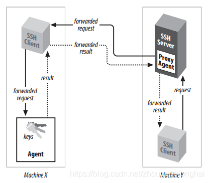 ssh agent forwarding