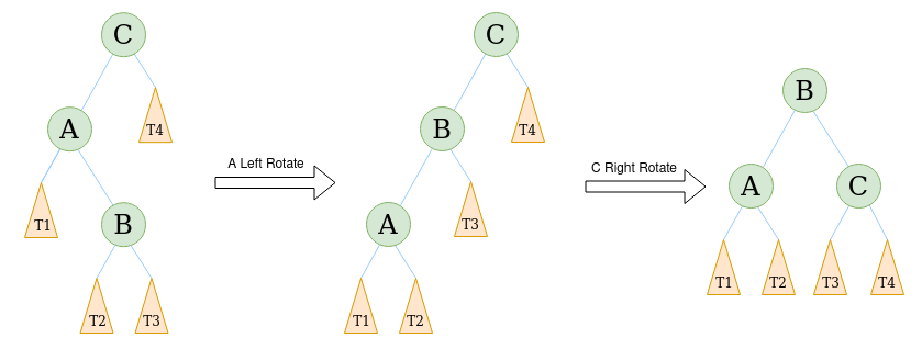 avl tree left right rotation