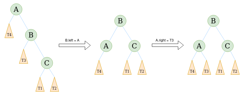 avl tree left rotation