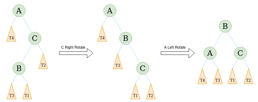 avl tree right left rotation