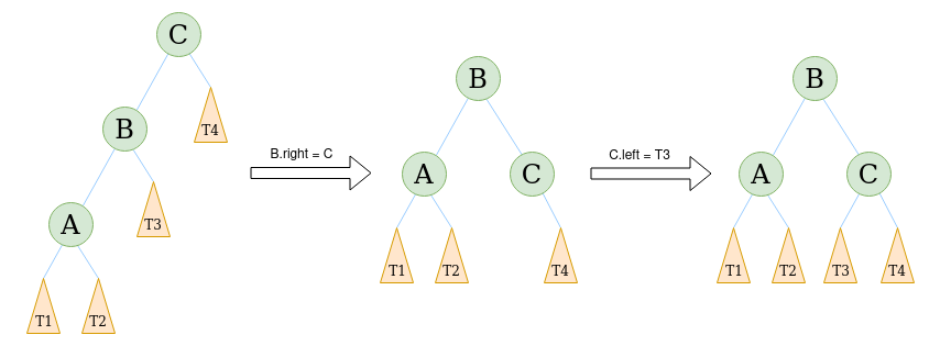 avl tree right rotation