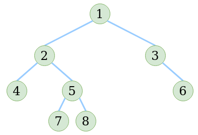 Tree Traversal Method