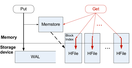 timeseries lsmtree arch