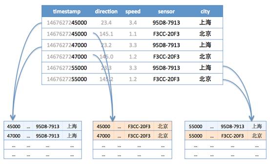 timeseries metric sharding examples