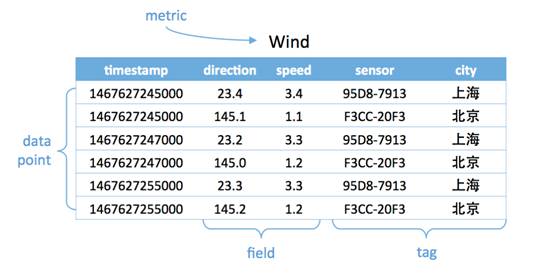 timeseries metric wind