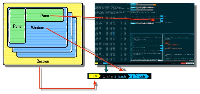 tmux session window pane