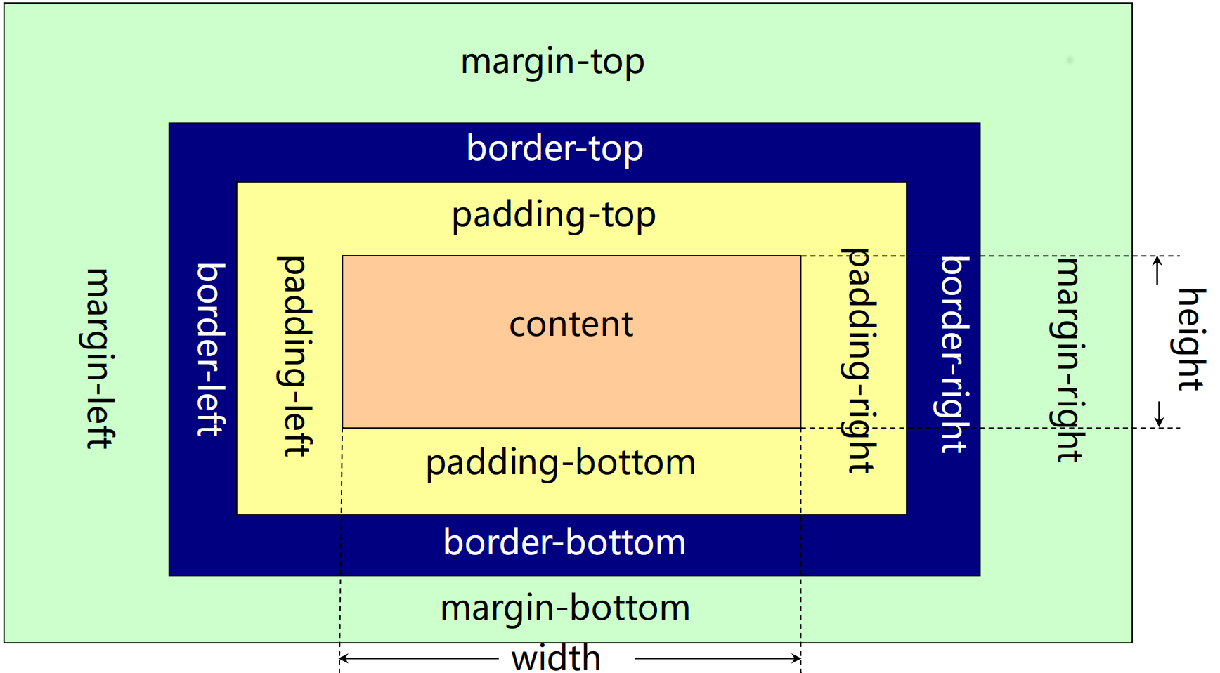 css box model