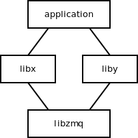 ZeroMQ Architecture Libraries Depdents