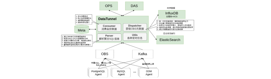 Service OM System